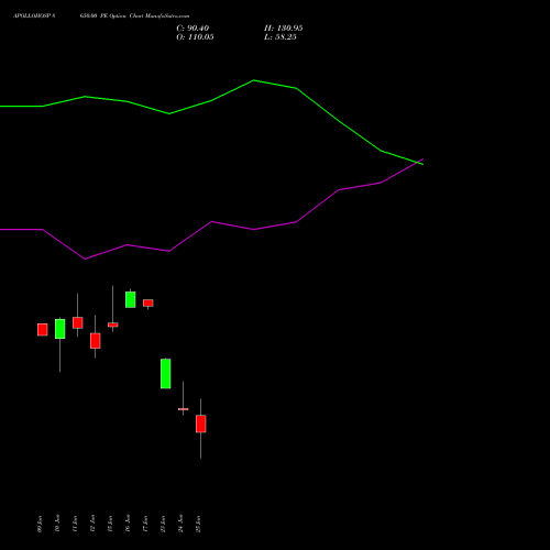 APOLLOHOSP 8650.00 PE (PUT) 30 June 2026 options price chart analysis Apollo Hospitals Enterprise Limited 