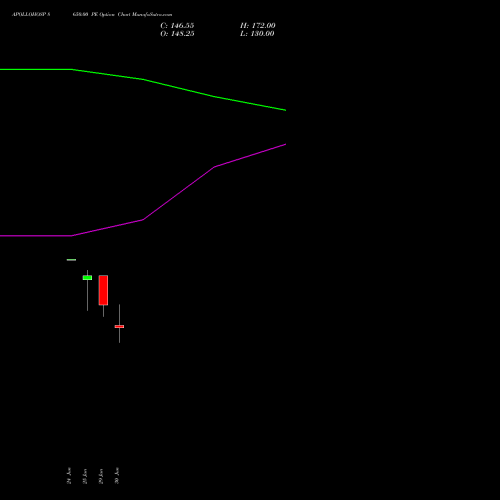 APOLLOHOSP 8650.00 PE (PUT) 28 July 2026 options price chart analysis Apollo Hospitals Enterprise Limited 