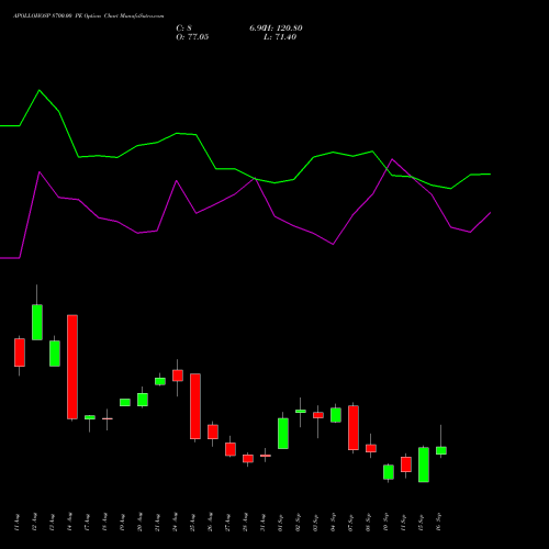 APOLLOHOSP 8700.00 PE (PUT) 29 September 2026 options price chart analysis Apollo Hospitals Enterprise Limited 