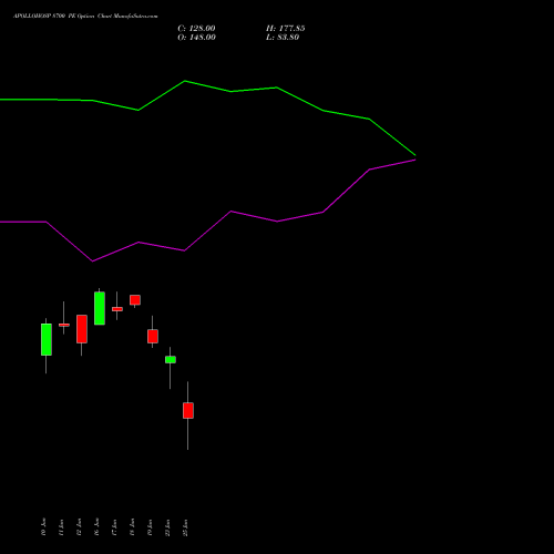 APOLLOHOSP 8700 PE (PUT) 30 June 2026 options price chart analysis Apollo Hospitals Enterprise Limited 