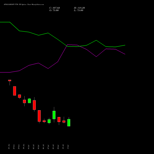 APOLLOHOSP 8750 PE (PUT) 28 July 2026 options price chart analysis Apollo Hospitals Enterprise Limited 