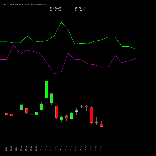 APOLLOHOSP 8800.00 PE (PUT) 29 September 2026 options price chart analysis Apollo Hospitals Enterprise Limited 