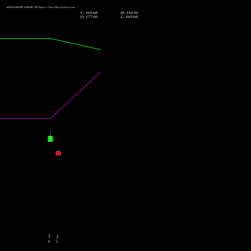 APOLLOHOSP 8800.00 PE (PUT) 27 October 2026 options price chart analysis Apollo Hospitals Enterprise Limited 