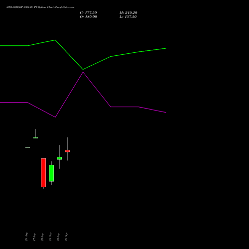APOLLOHOSP 8900.00 PE (PUT) 27 October 2026 options price chart analysis Apollo Hospitals Enterprise Limited 