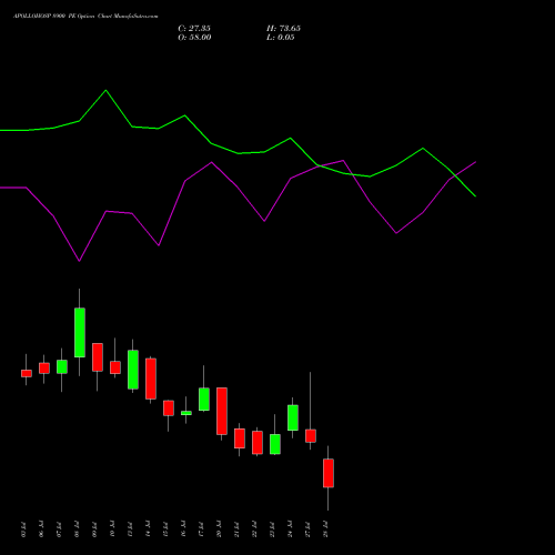 APOLLOHOSP 8900 PE (PUT) 28 July 2026 options price chart analysis Apollo Hospitals Enterprise Limited 