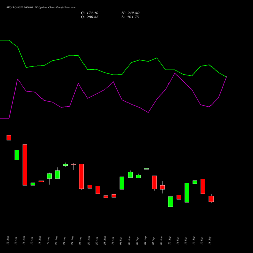 APOLLOHOSP 9000.00 PE (PUT) 29 September 2026 options price chart analysis Apollo Hospitals Enterprise Limited 