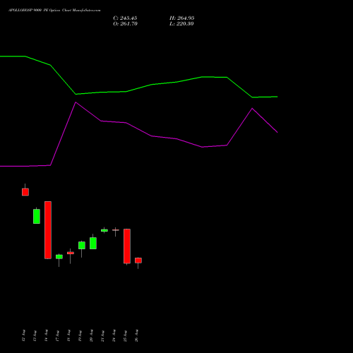 APOLLOHOSP 9000 PE (PUT) 29 September 2026 options price chart analysis Apollo Hospitals Enterprise Limited 