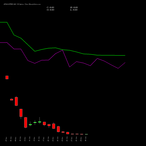 APOLLOTYRE 460 CE CALL indicators chart analysis Apollo Tyres Limited options price chart strike 460 CALL