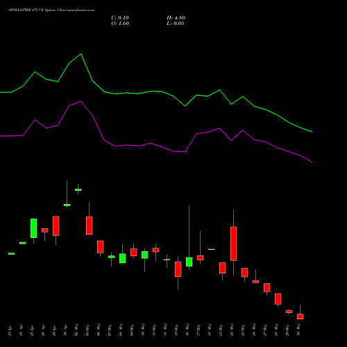 APOLLOTYRE 475 CE CALL indicators chart analysis Apollo Tyres Limited options price chart strike 475 CALL