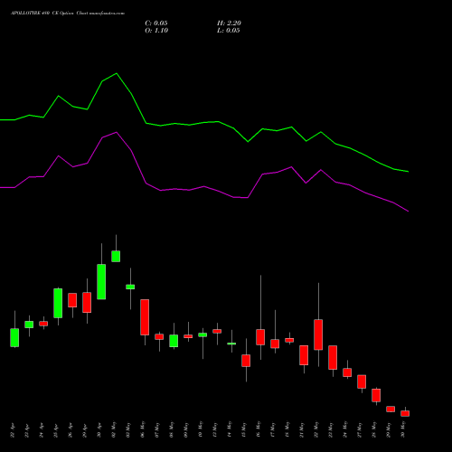 APOLLOTYRE 480 CE CALL indicators chart analysis Apollo Tyres Limited options price chart strike 480 CALL