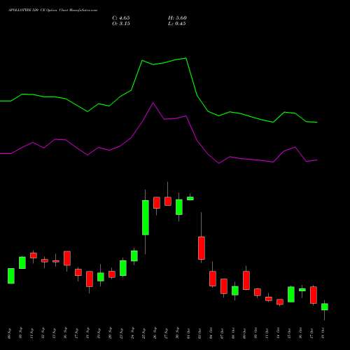 APOLLOTYRE 520 CE CALL indicators chart analysis Apollo Tyres Limited options price chart strike 520 CALL