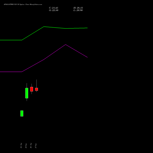 APOLLOTYRE 535 CE CALL indicators chart analysis Apollo Tyres Limited options price chart strike 535 CALL