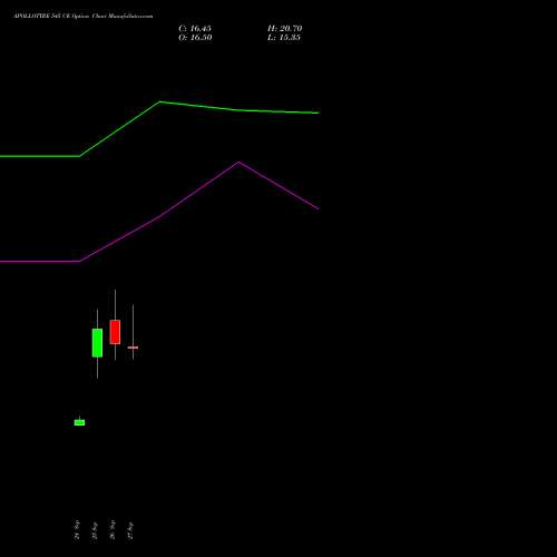 APOLLOTYRE 545 CE CALL indicators chart analysis Apollo Tyres Limited options price chart strike 545 CALL