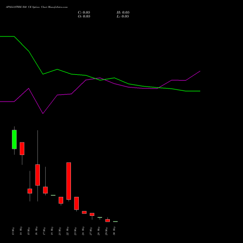 APOLLOTYRE 560 CE CALL indicators chart analysis Apollo Tyres Limited options price chart strike 560 CALL