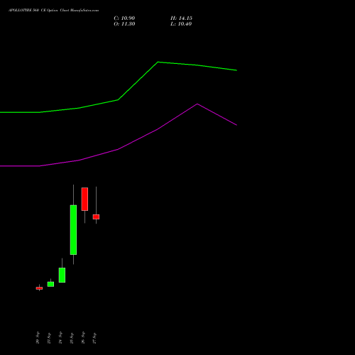 APOLLOTYRE 560 CE CALL indicators chart analysis Apollo Tyres Limited options price chart strike 560 CALL