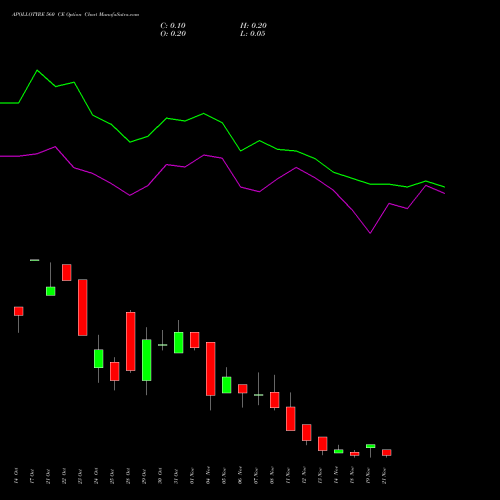 APOLLOTYRE 560 CE CALL indicators chart analysis Apollo Tyres Limited options price chart strike 560 CALL