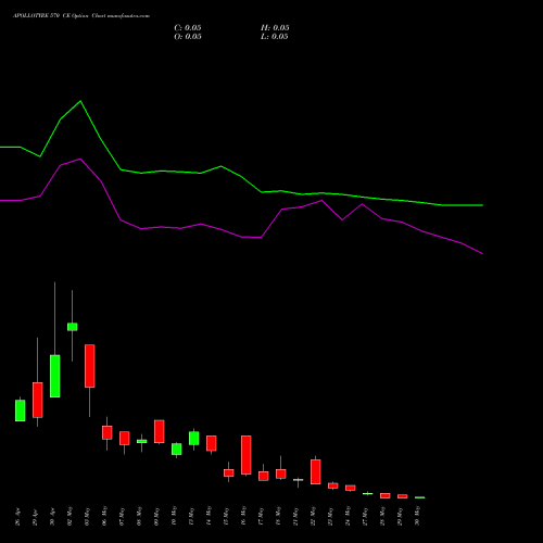 APOLLOTYRE 570 CE CALL indicators chart analysis Apollo Tyres Limited options price chart strike 570 CALL