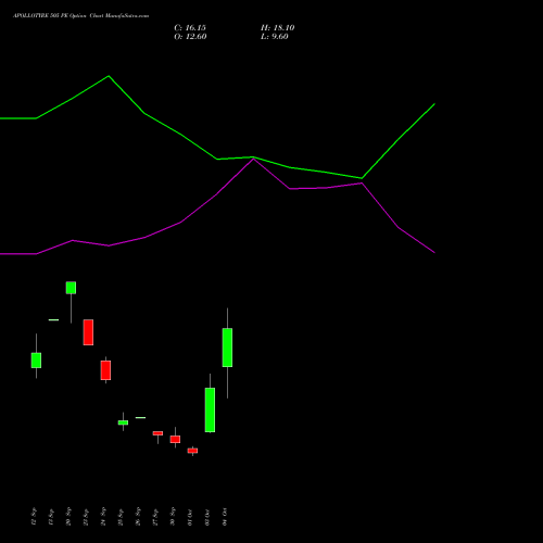 APOLLOTYRE 505 PE PUT indicators chart analysis Apollo Tyres Limited options price chart strike 505 PUT