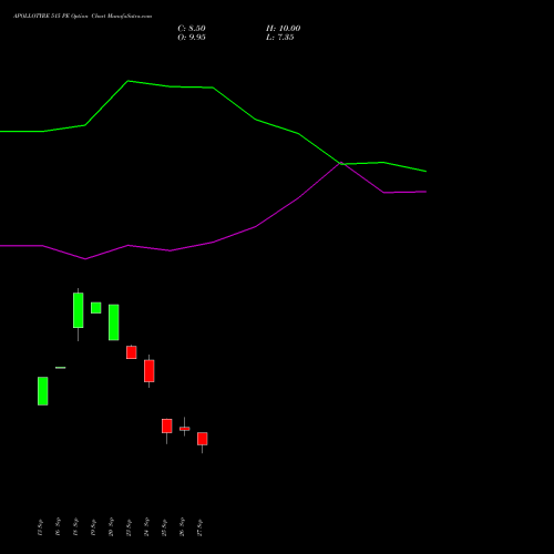 APOLLOTYRE 515 PE PUT indicators chart analysis Apollo Tyres Limited options price chart strike 515 PUT