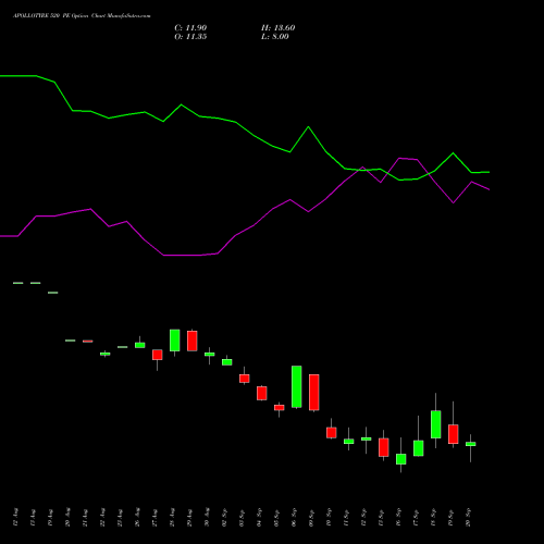 APOLLOTYRE 520 PE PUT indicators chart analysis Apollo Tyres Limited options price chart strike 520 PUT