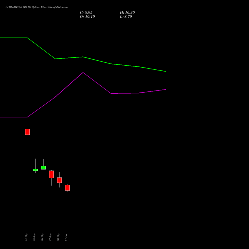 APOLLOTYRE 525 PE PUT indicators chart analysis Apollo Tyres Limited options price chart strike 525 PUT