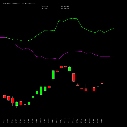 APOLLOTYRE 535 PE PUT indicators chart analysis Apollo Tyres Limited options price chart strike 535 PUT