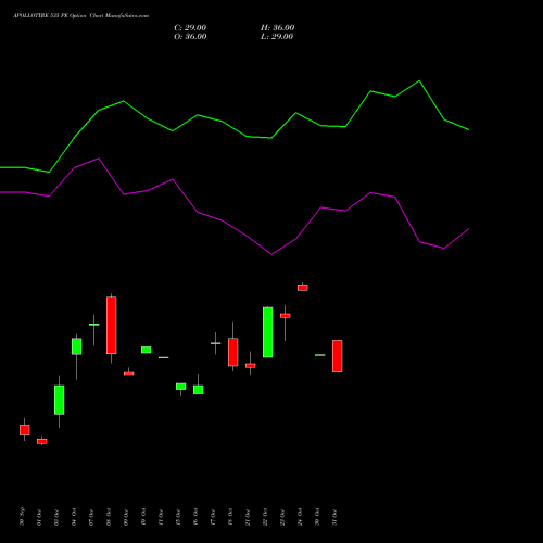 APOLLOTYRE 535 PE PUT indicators chart analysis Apollo Tyres Limited options price chart strike 535 PUT