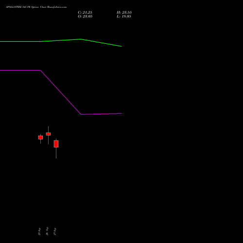 APOLLOTYRE 545 PE PUT indicators chart analysis Apollo Tyres Limited options price chart strike 545 PUT