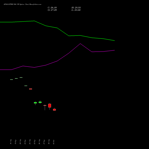 APOLLOTYRE 560 PE PUT indicators chart analysis Apollo Tyres Limited options price chart strike 560 PUT