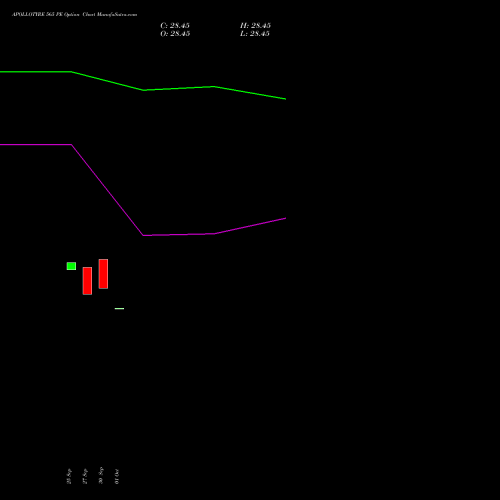 APOLLOTYRE 565 PE PUT indicators chart analysis Apollo Tyres Limited options price chart strike 565 PUT