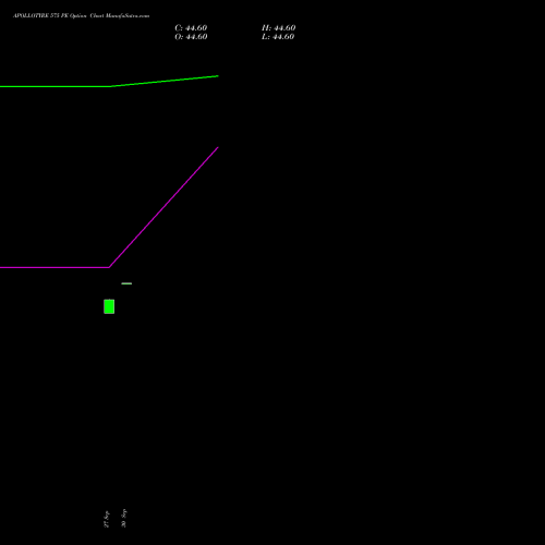 APOLLOTYRE 575 PE PUT indicators chart analysis Apollo Tyres Limited options price chart strike 575 PUT