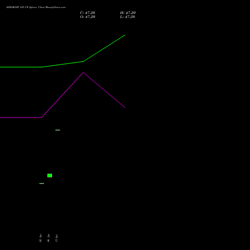ASHOKLEY 125 CE (CALL) 28 April 2026 options price chart analysis Ashok Leyland Limited 
