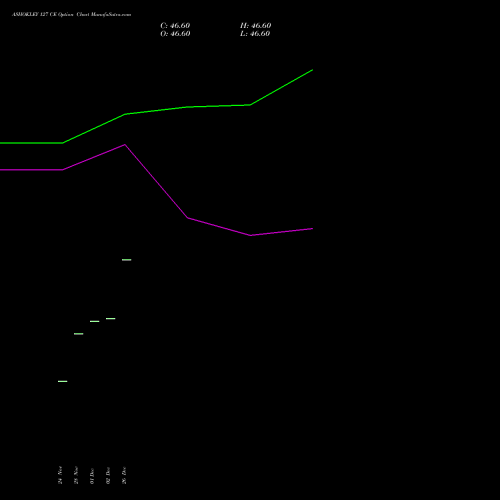 ASHOKLEY 127 CE (CALL) 30 December 2025 options price chart analysis Ashok Leyland Limited 