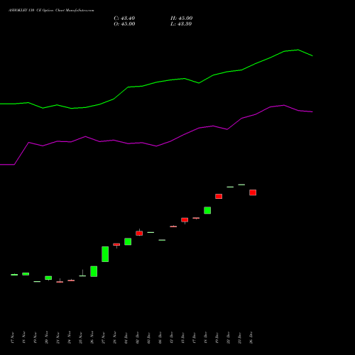 ASHOKLEY 130 CE (CALL) 30 December 2025 options price chart analysis Ashok Leyland Limited 