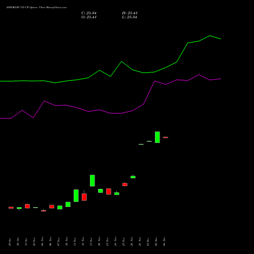 Live ASHOKLEY 135 CE (CALL) 30 December 2025 options price chart analysis Ashok Leyland Limited 