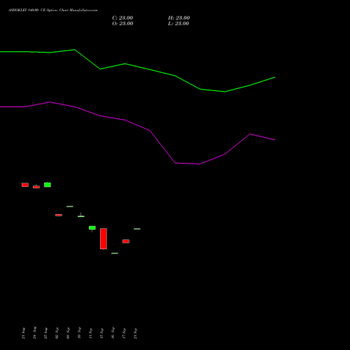 ASHOKLEY 140.00 CE (CALL) 29 September 2026 options price chart analysis Ashok Leyland Limited 