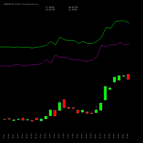 Live ASHOKLEY 140 CE (CALL) 30 December 2025 options price chart analysis Ashok Leyland Limited 