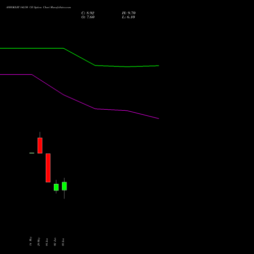 ASHOKLEY 142.50 CE (CALL) 30 June 2026 options price chart analysis Ashok Leyland Limited 