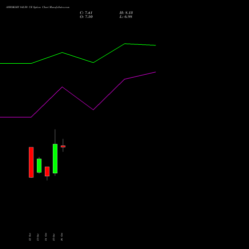 ASHOKLEY 142.50 CE (CALL) 27 October 2026 options price chart analysis Ashok Leyland Limited 