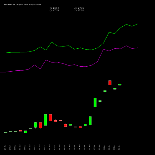 Live ASHOKLEY 144 CE (CALL) 30 December 2025 options price chart analysis Ashok Leyland Limited 