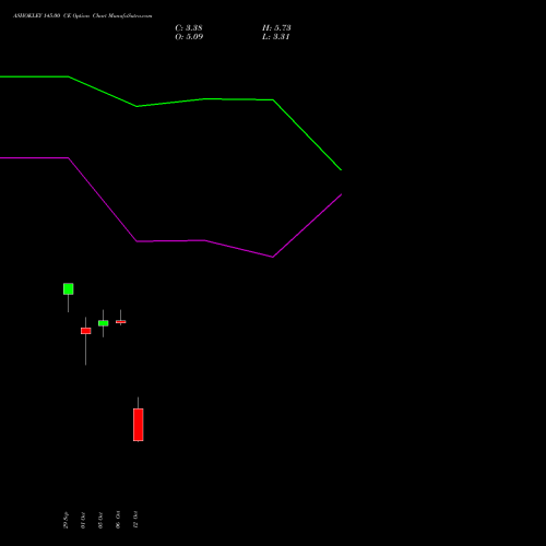 ASHOKLEY 145.00 CE (CALL) 27 October 2026 options price chart analysis Ashok Leyland Limited 