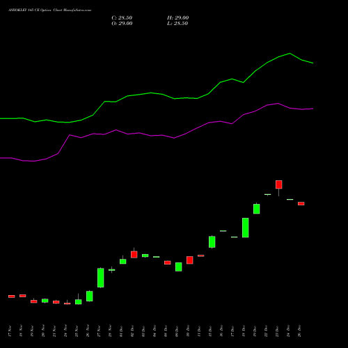 ASHOKLEY 145 CE (CALL) 30 December 2025 options price chart analysis Ashok Leyland Limited 