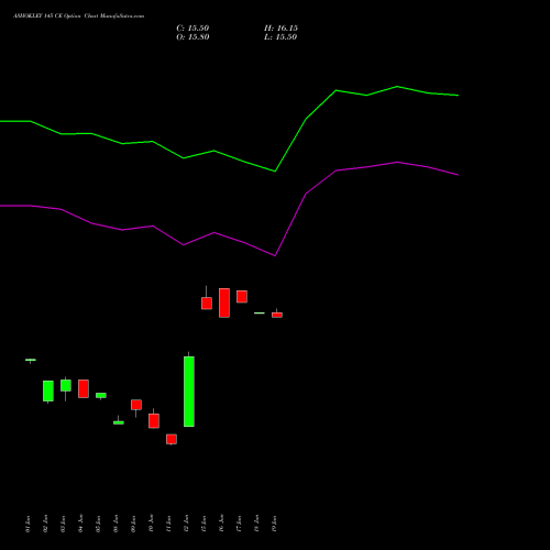 ASHOKLEY 145 CE (CALL) 28 July 2026 options price chart analysis Ashok Leyland Limited 