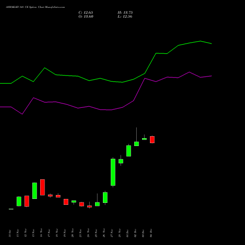 Live ASHOKLEY 148 CE (CALL) 30 December 2025 options price chart analysis Ashok Leyland Limited 
