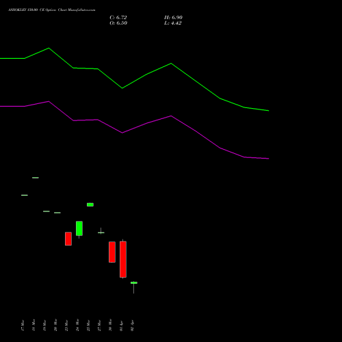 ASHOKLEY 150.00 CE (CALL) 28 April 2026 options price chart analysis Ashok Leyland Limited 