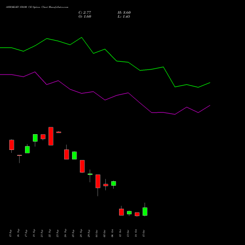 ASHOKLEY 150.00 CE (CALL) 27 October 2026 options price chart analysis Ashok Leyland Limited 