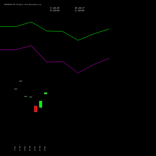 ASHOKLEY 150 CE (CALL) 28 April 2026 options price chart analysis Ashok Leyland Limited 