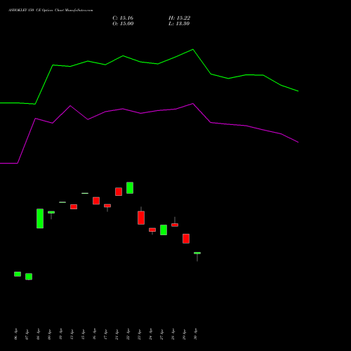 ASHOKLEY 150 CE (CALL) 26 May 2026 options price chart analysis Ashok Leyland Limited 