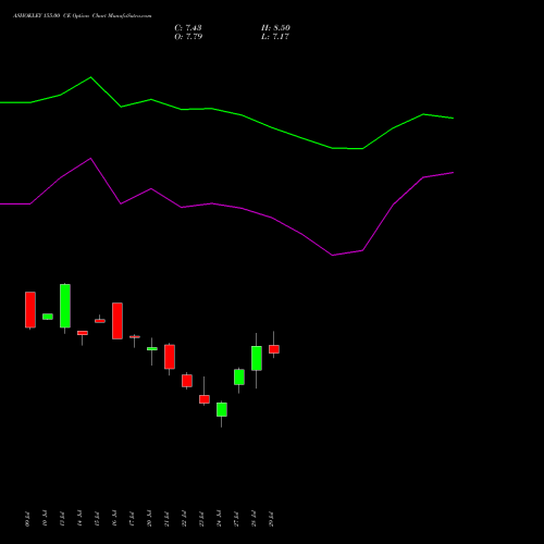 ASHOKLEY 155.00 CE (CALL) 25 August 2026 options price chart analysis Ashok Leyland Limited 