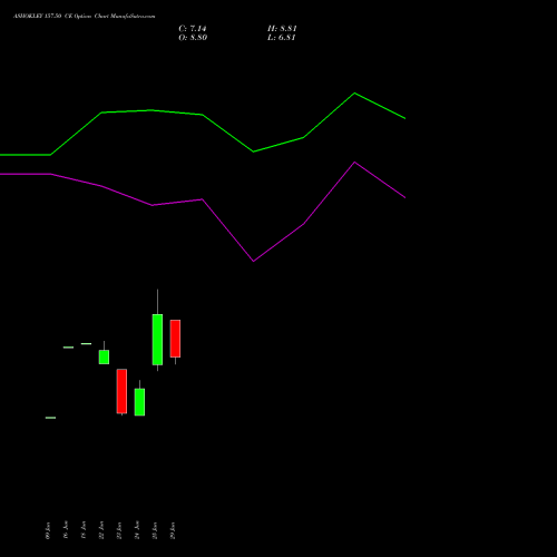 ASHOKLEY 157.50 CE (CALL) 28 July 2026 options price chart analysis Ashok Leyland Limited 